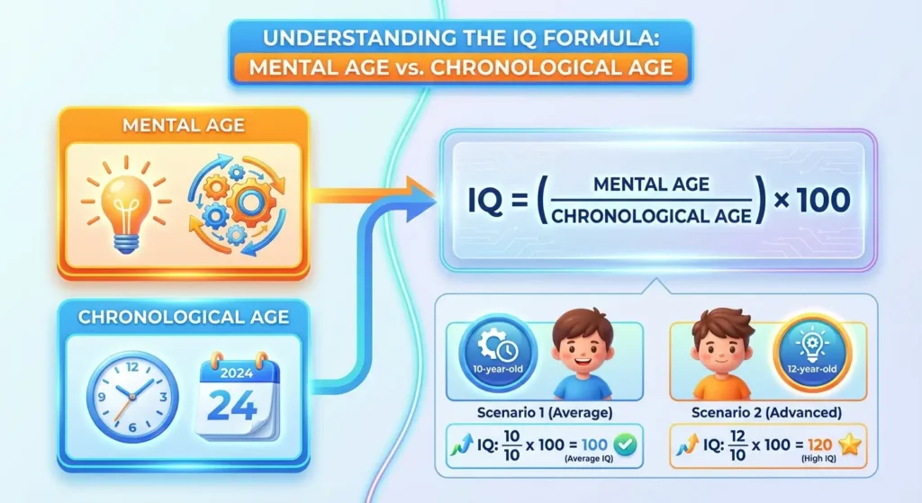 An infographic showing the IQ formula with two examples comparing a 10-year-old's mental performance to their chronological age